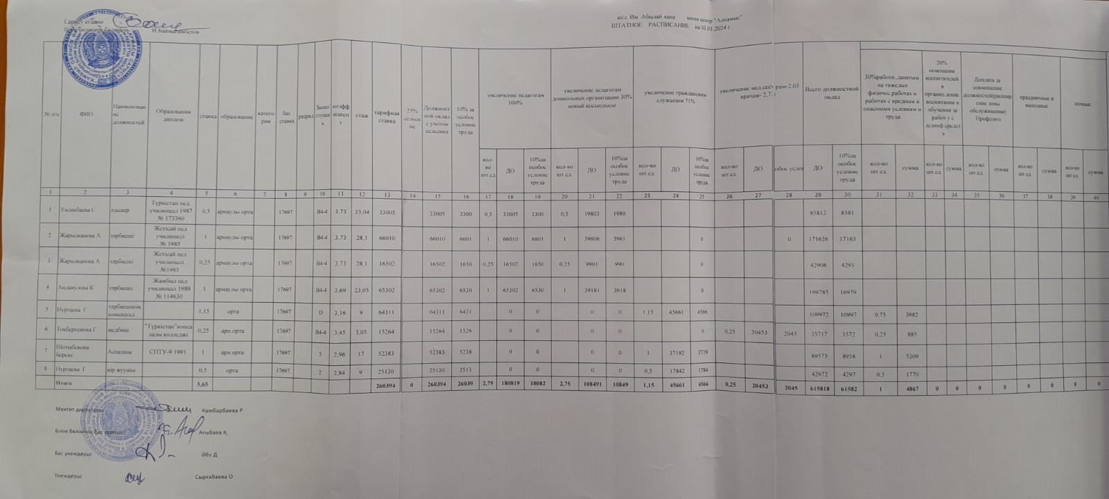 Абылай хан атындағы мектеп-лицейі жанындағы "Алпамыс" шағын орталығының штаттық кестесі.